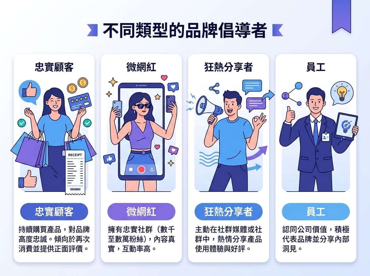 口碑行銷四類Talkers:回購顧客、微型KOL、主動分享者、員工口碑
