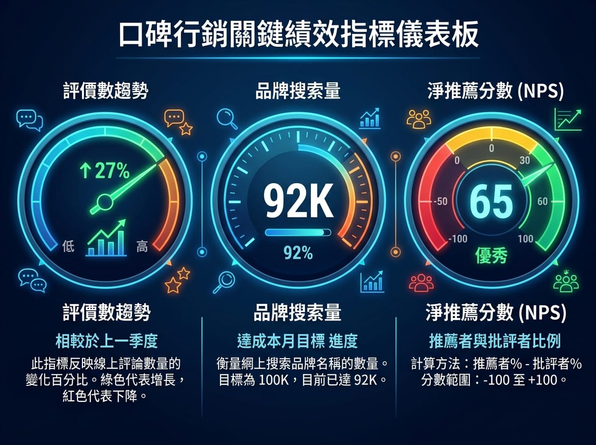 口碑行銷三大KPI儀表板:評論數與評分趨勢、品牌搜尋量、NPS淨推薦值