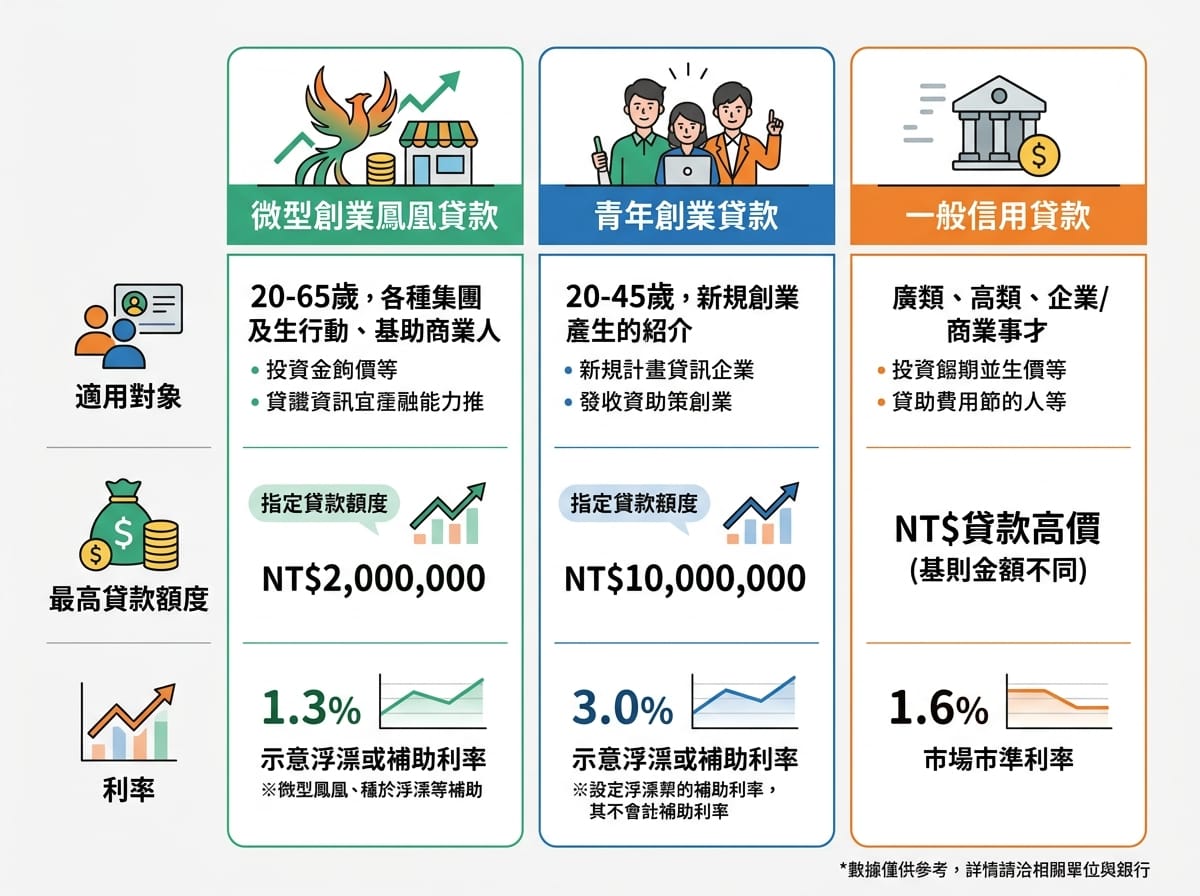鳳凰貸款與青創貸款及一般信貸的申請條件與利率比較表