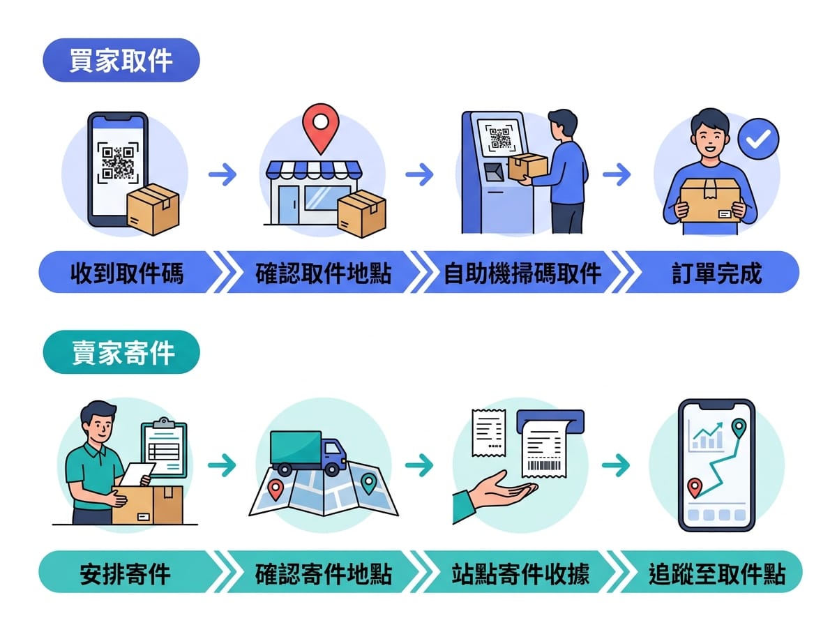 蝦皮店到店買家取貨與賣家寄件四步驟流程對照圖