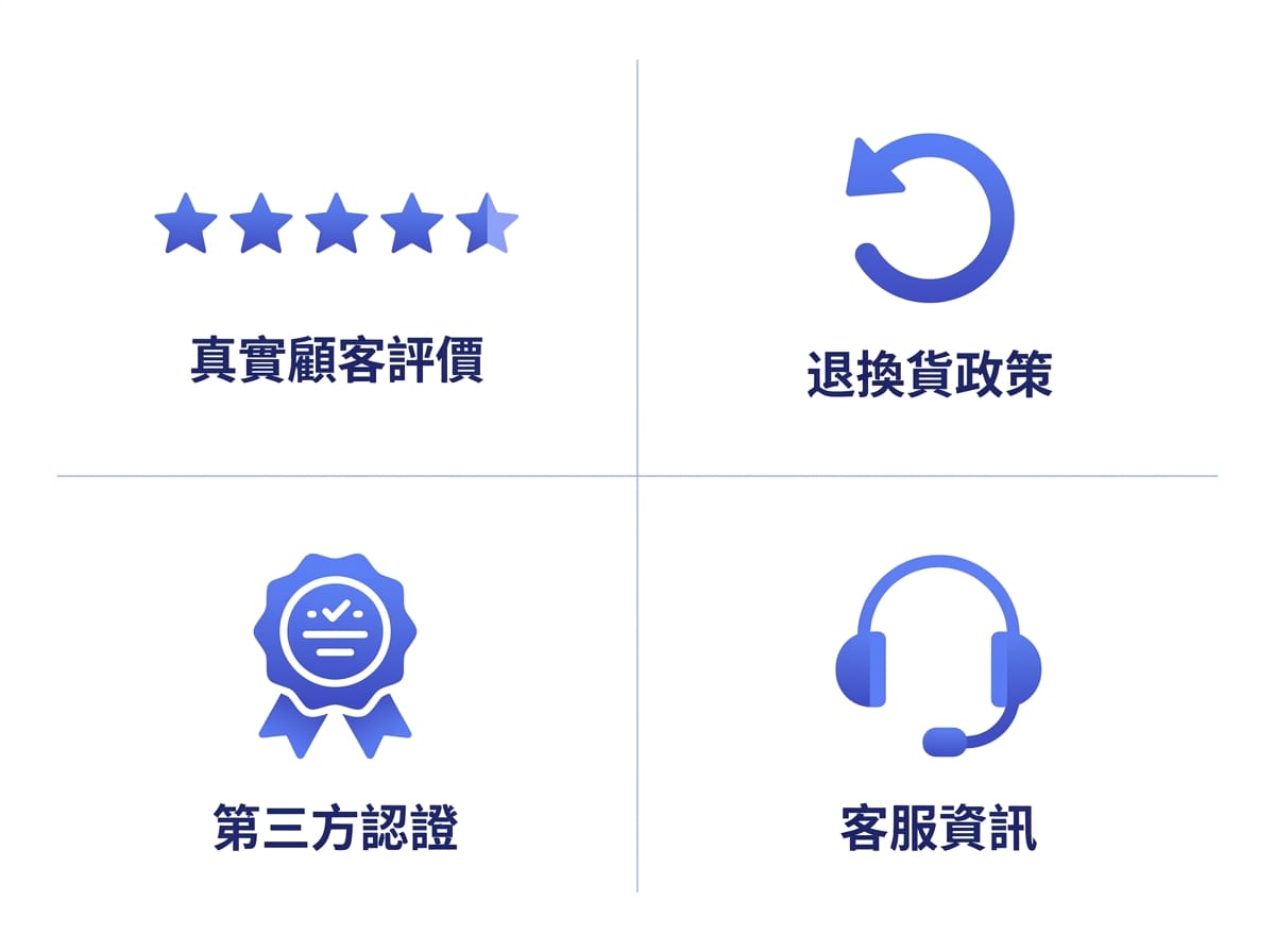 顧客評價、退換貨政策、第三方認證、客服資訊四大信任元素圖示