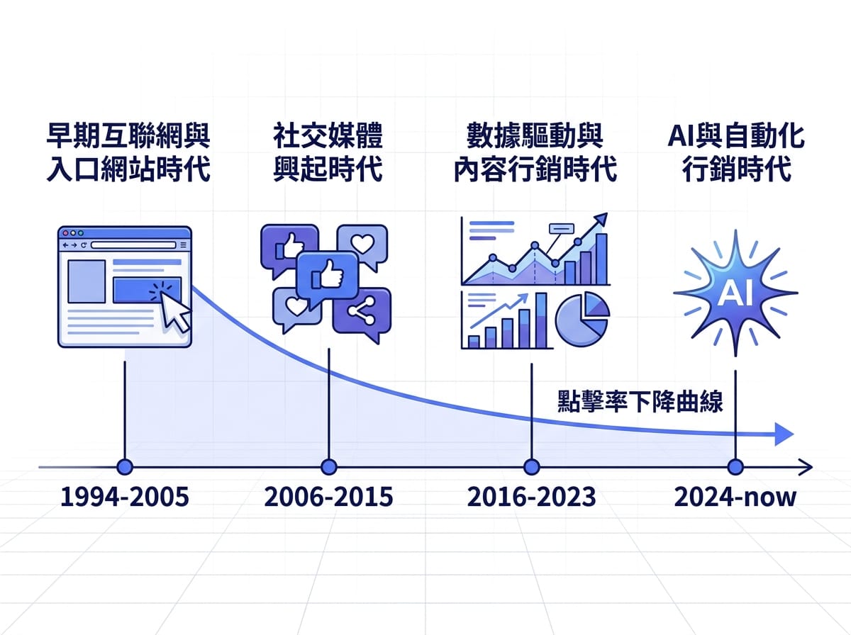 數位行銷演變時間軸，從1994年流量為王到2026年AI重塑搜尋的四個時代