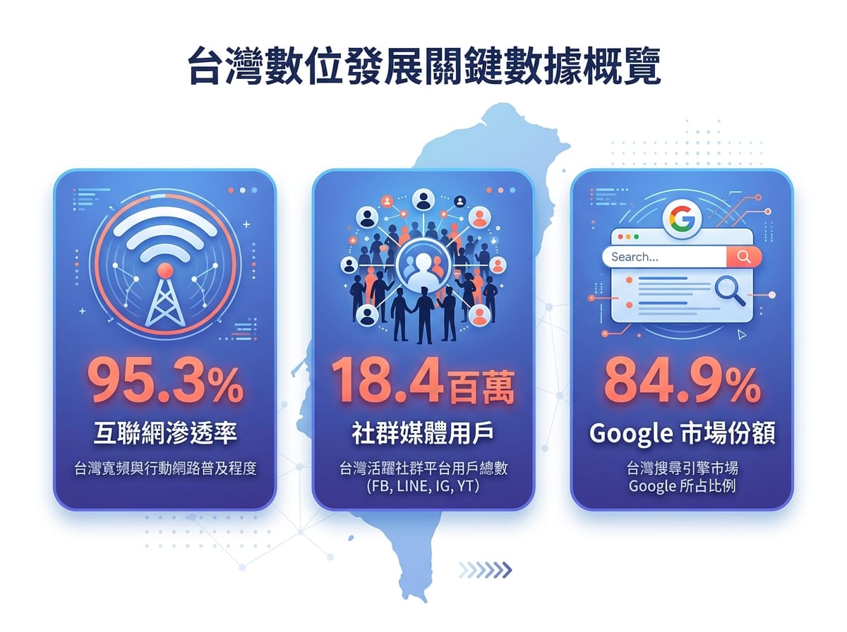 台灣2025年數位環境數據：網路普及率95.3%、社群媒體用戶1840萬、Google市占84.9%