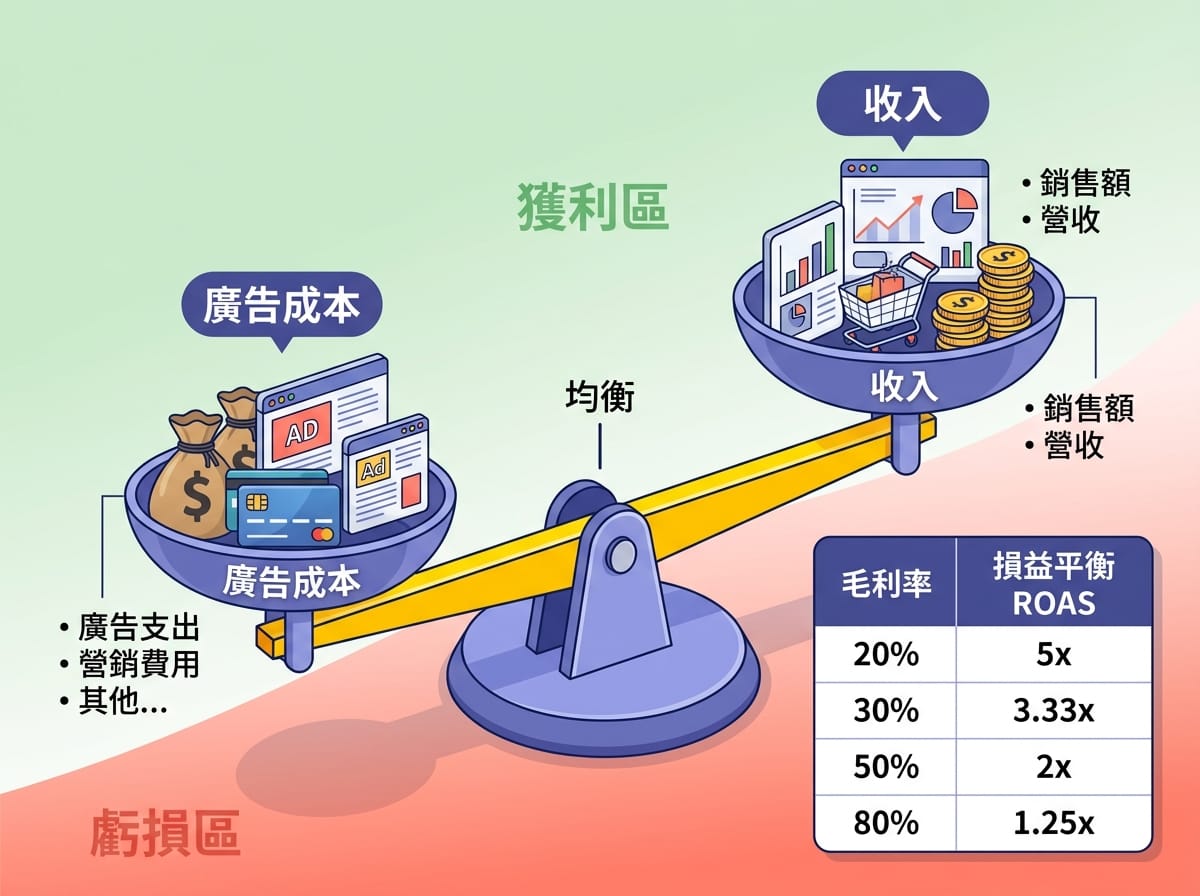 ROAS損益兩平計算示意，廣告費與營業額的天平比較，展示獲利與虧損臨界點