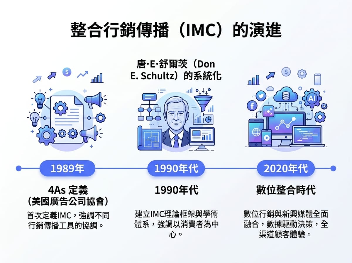 整合行銷傳播 IMC 歷史演進圖，從 1989 年到現代數位行銷