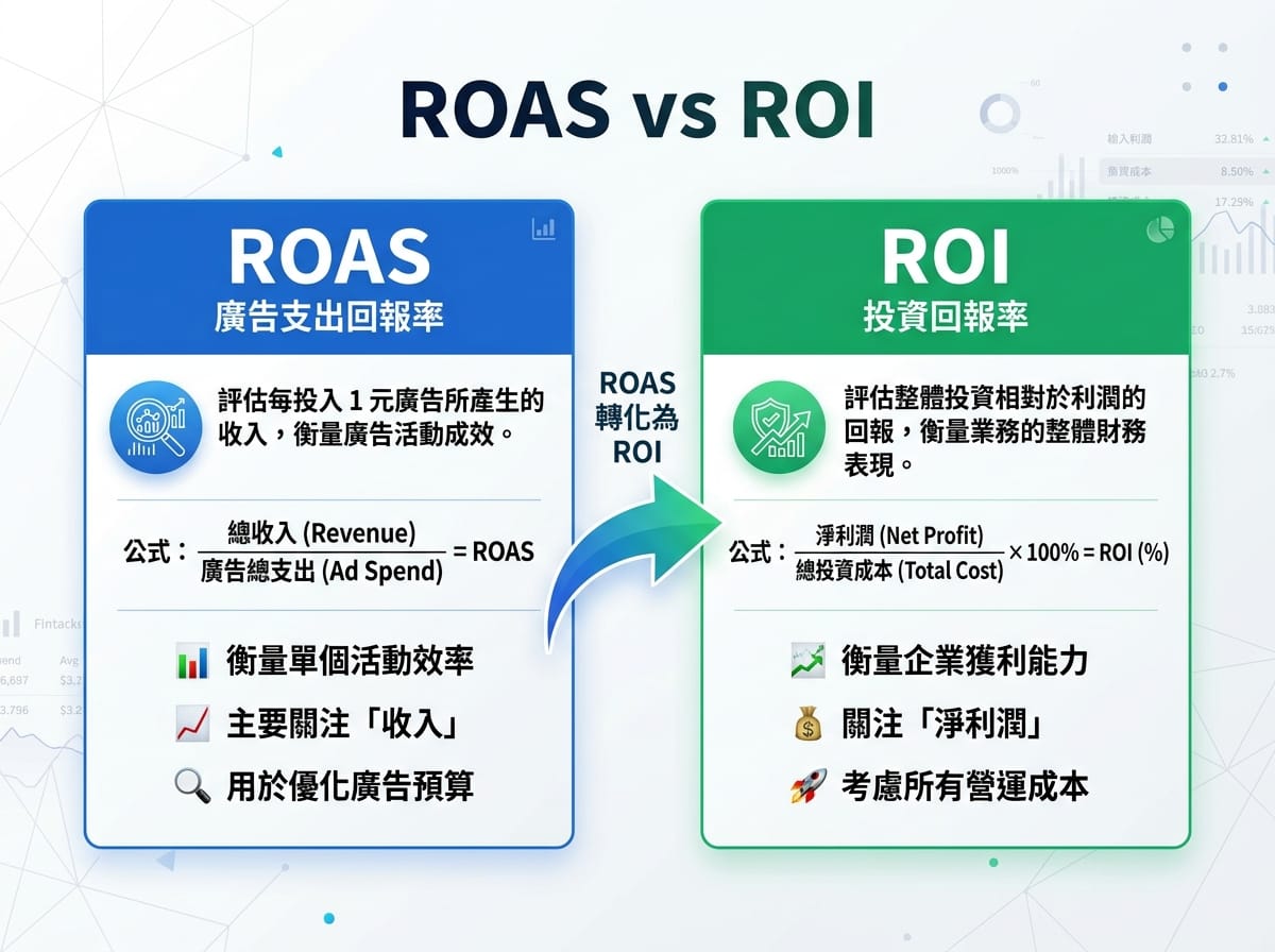 ROAS 與 ROI 差異對比圖解