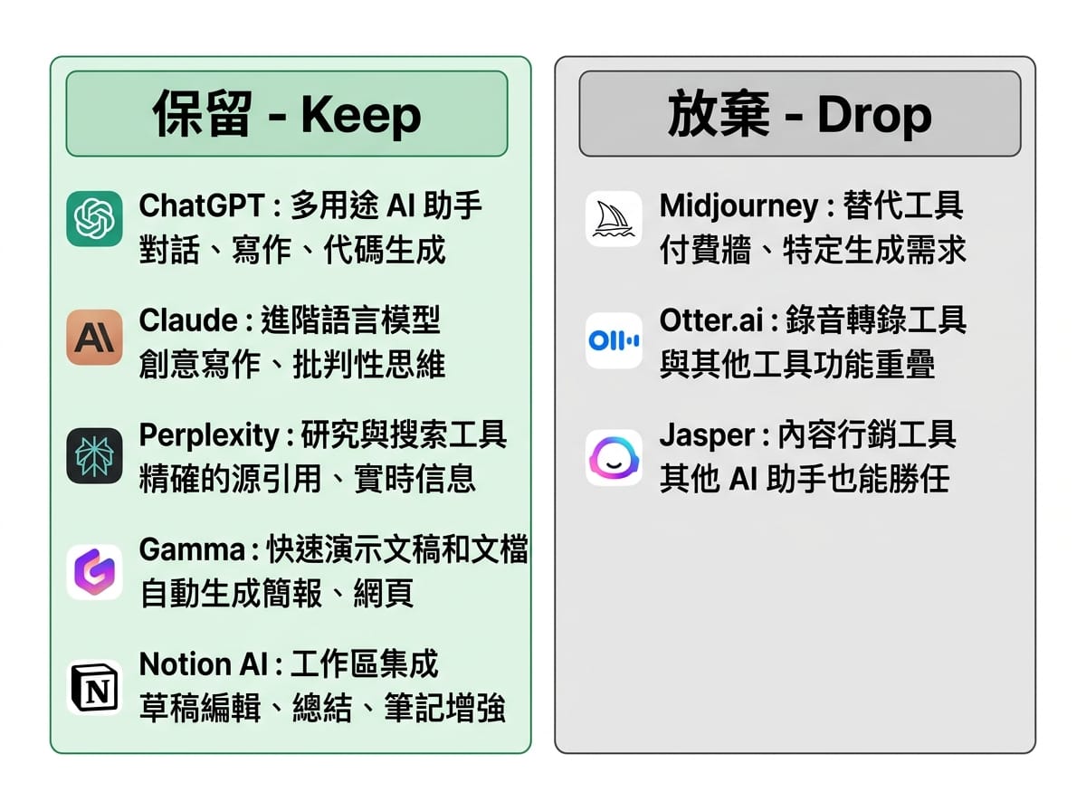 AI工具精選比較:保留ChatGPT、Claude、Perplexity、Gamma、Notion AI,淘汰Midjourney、Otter.ai、Jasper