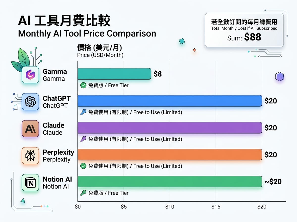 2026年五大AI工具付費版月費比較：Gamma $8最低，其他工具均為$20