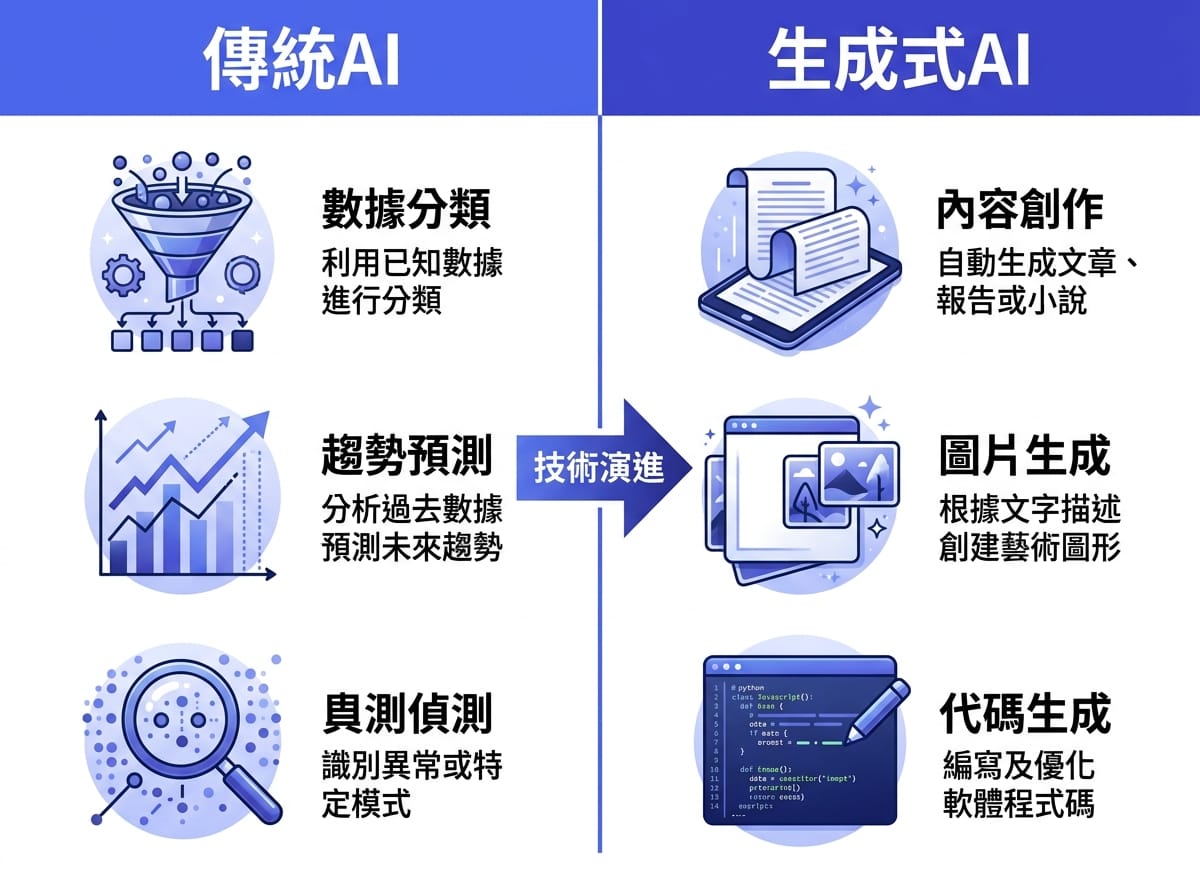 傳統AI(分析式)與生成式AI核心功能對比資訊圖表