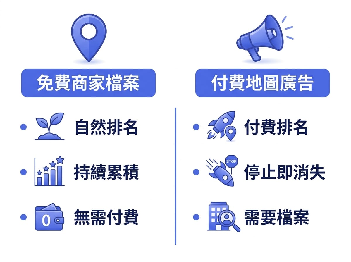 Google商家檔案免費排名與地圖廣告付費競價比較資訊圖