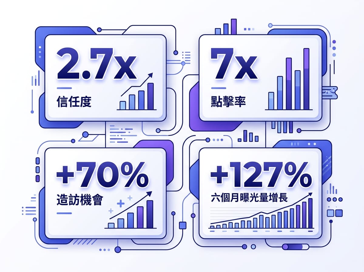 Google商家檔案完整度對信任度點擊率到訪率影響數據圖表