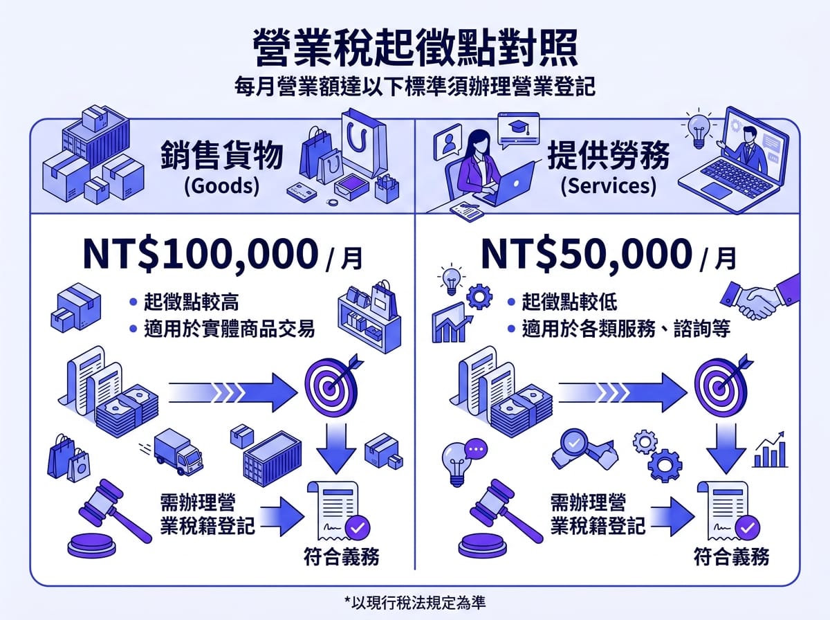 團購稅籍登記門檻對照,銷售貨物月10萬元、勞務月5萬元即須登記
