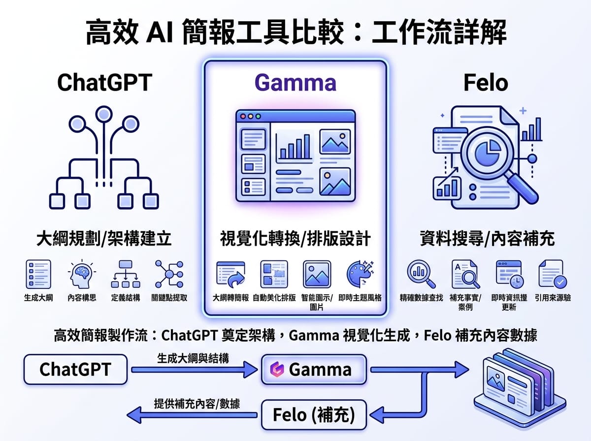 AI簡報工具三強比較:Gamma視覺轉換、Felo資料搜尋、ChatGPT大綱規劃的角色定位