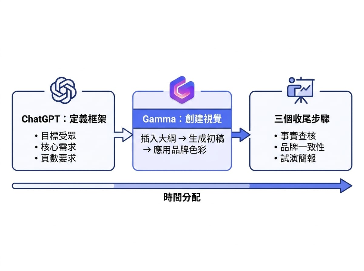 AI簡報三段接力工作流程圖:ChatGPT定骨架、Gamma做視覺、收尾核查三步驟