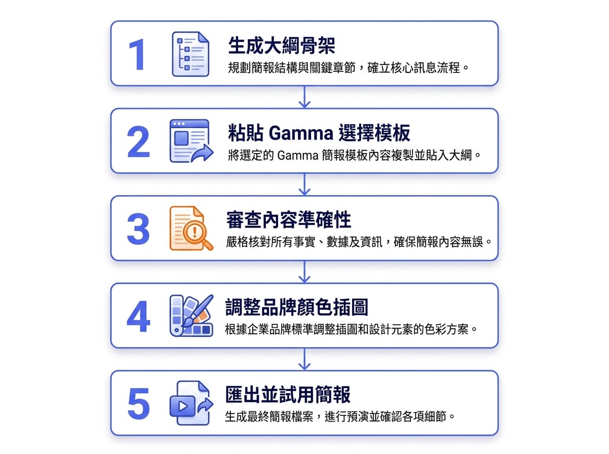 Gamma製作AI簡報的五個步驟操作流程:從大綱到可交付成品