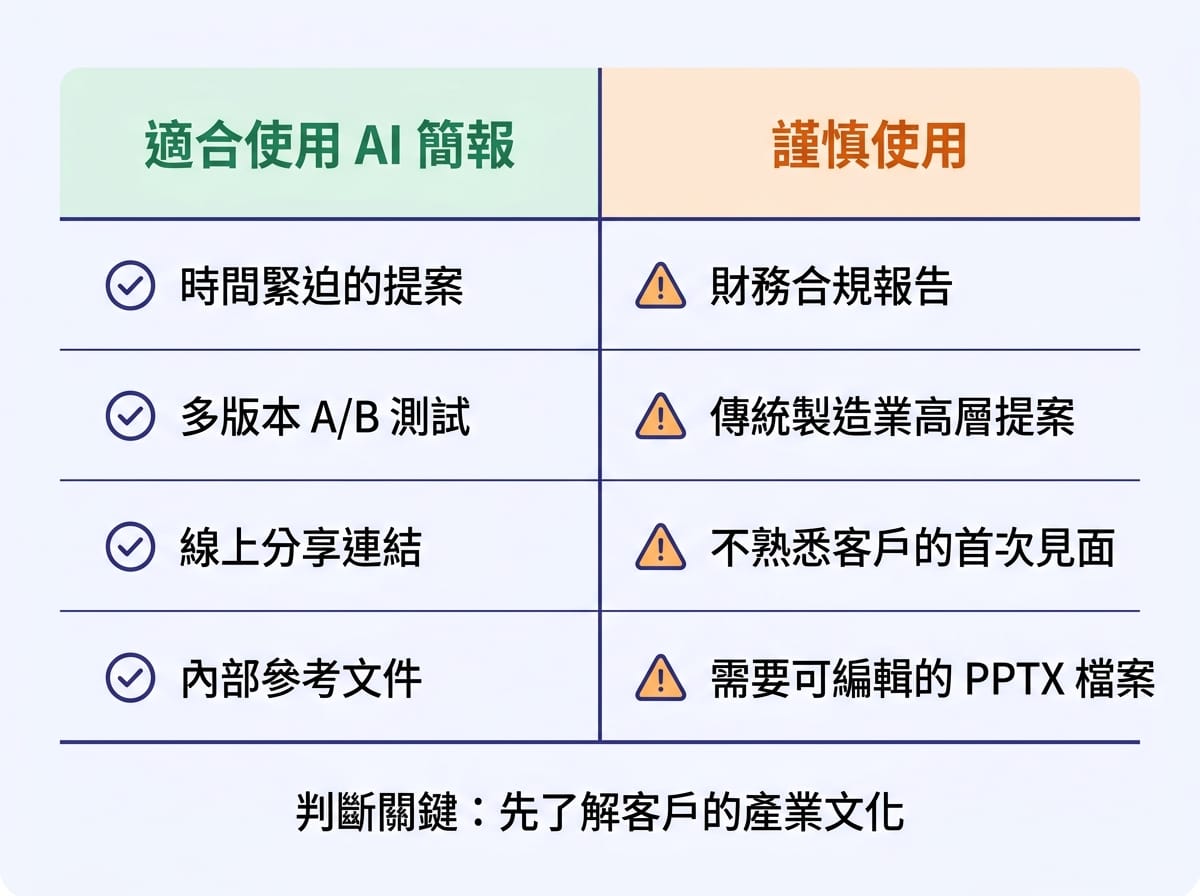 AI簡報工具適合使用與謹慎使用場合的對照比較圖表