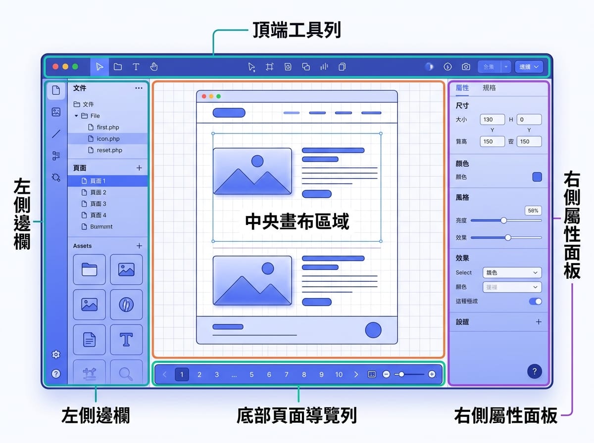 Canva教學 介面五大區域示意圖，標示左側工具列、頂部工具列、中央畫布、右側面板與底部頁面列