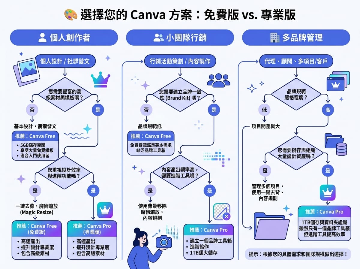Canva 免費版與 Pro 版升級判斷流程圖，依使用頻率與功能需求分三個情境