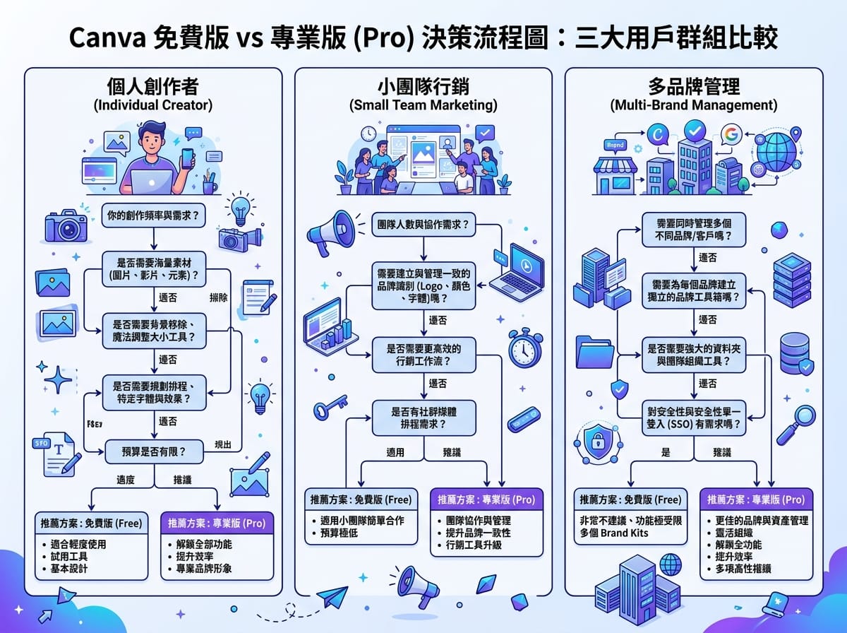 Brand Kit 品牌色彩系統示意圖，展示主色輔助色中性色亮點色四層次色盤與使用場景說明