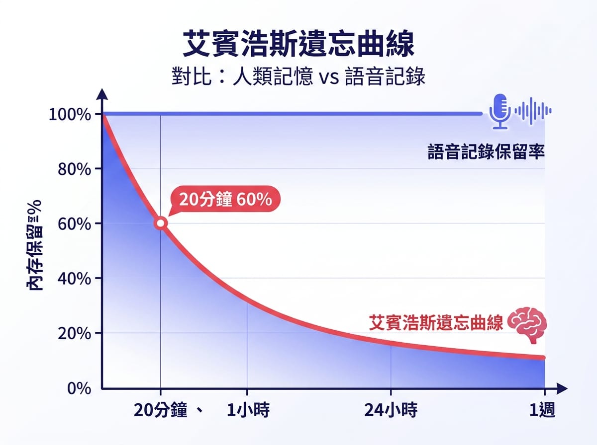 Ebbinghaus 遺忘曲線圖示,說明語音轉文字即時記錄靈感的重要性,20 分鐘內記憶流失四成