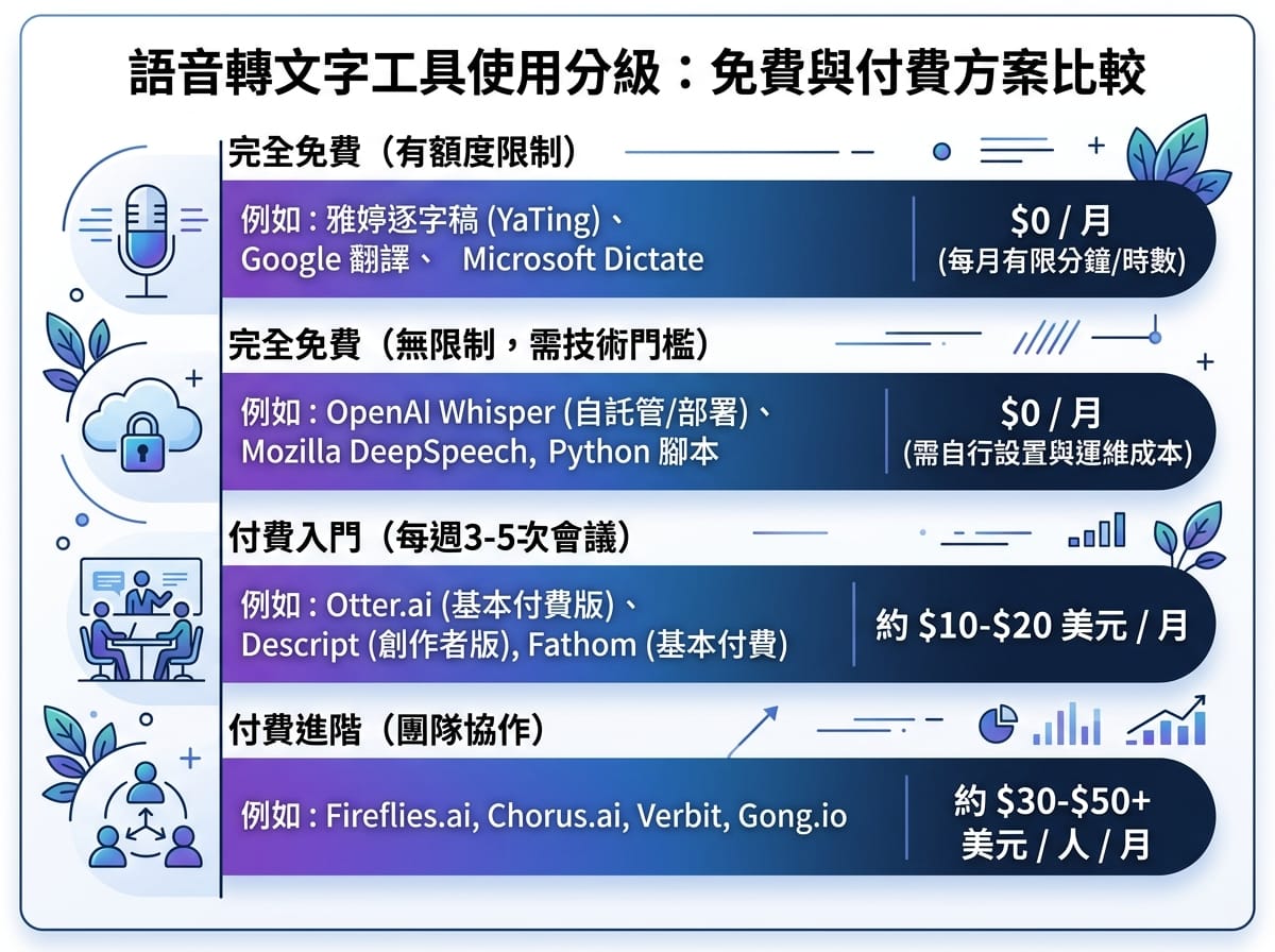 語音轉文字工具用量分層圖,從免費方案到付費進階,標示適合對象與月費估計