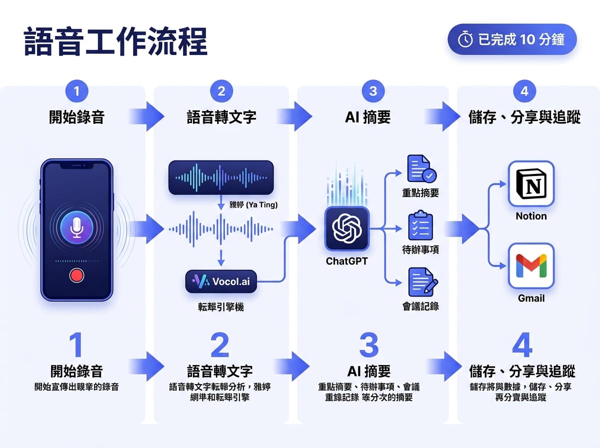 客戶電話後 10 分鐘完成記錄的四步驟 AI 工作流:錄音、語音轉文字、AI 摘要、儲存追蹤