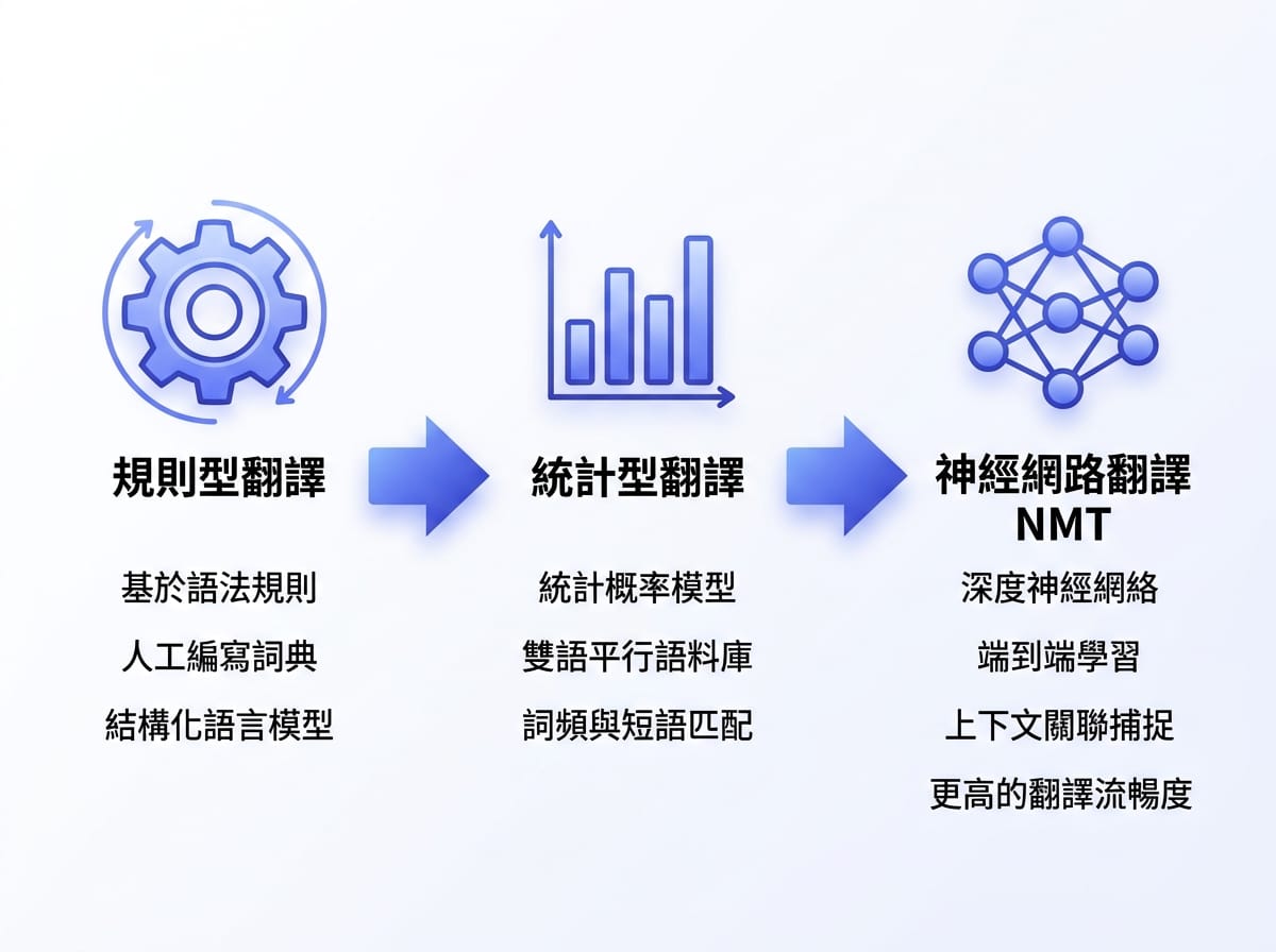 機器翻譯技術三世代演進:規則型、統計型、神經網路翻譯(NMT)比較資訊圖