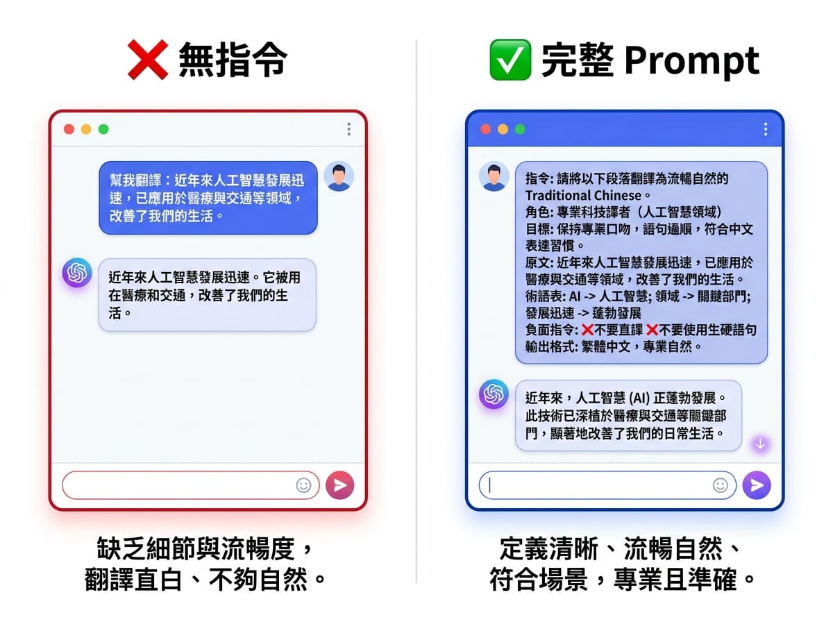 ChatGPT 翻譯有無 Prompt 指令的品質對比資訊圖