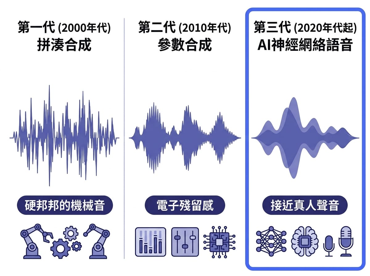 文字轉語音三代技術演進對比：拼接式、參數式、AI神經語音的質感與用途差異