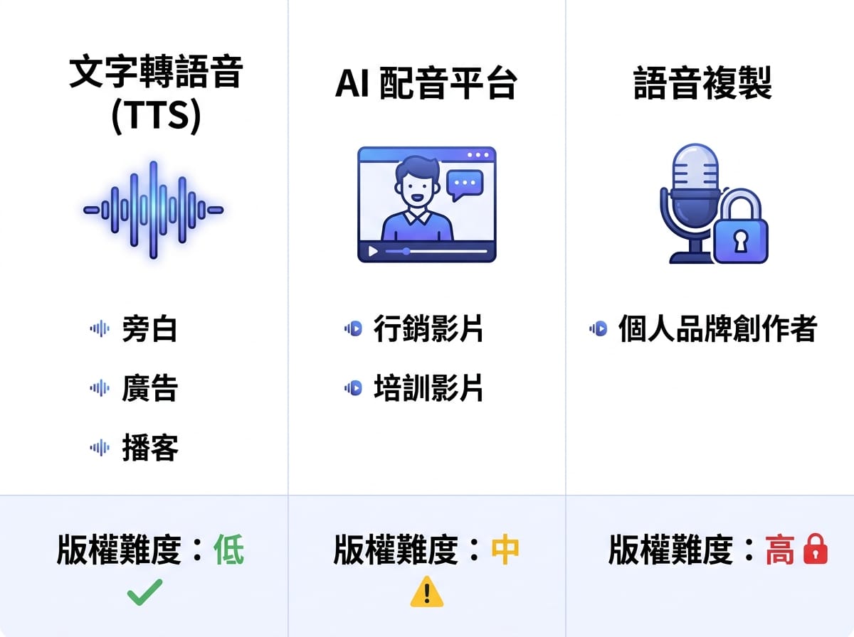 文字轉語音、AI配音平台、語音複製三類工具功能定位比較圖，標示適合對象與版權風險