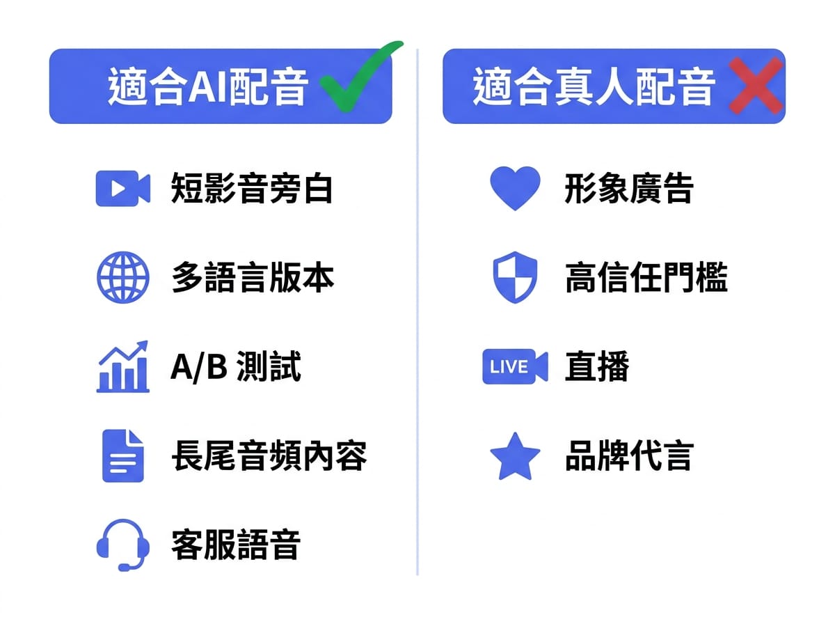 AI語音與真人配音使用場景對比：五種適合AI語音的高頻功能性場景，對比四種需要真人情感的場景
