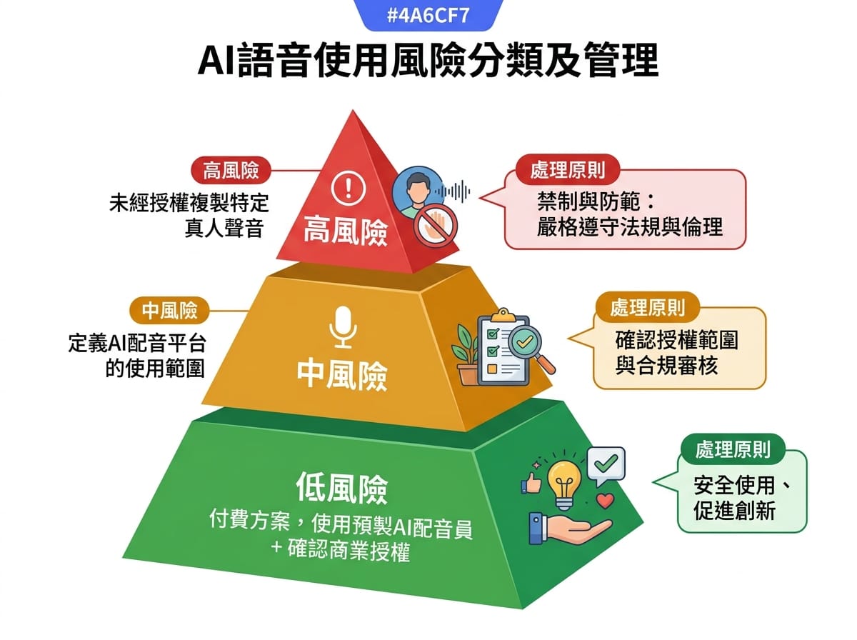 AI語音版權風險三層金字塔：底層低風險為付費商用授權，中層中風險為配音平台使用範圍界定，頂層高風險為未取得同意的聲音複製