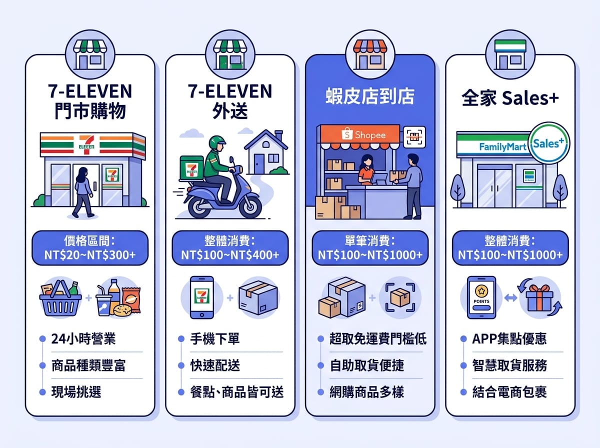 賣貨便、交貨便、蝦皮店到店、全家好賣+四種服務比較資訊圖