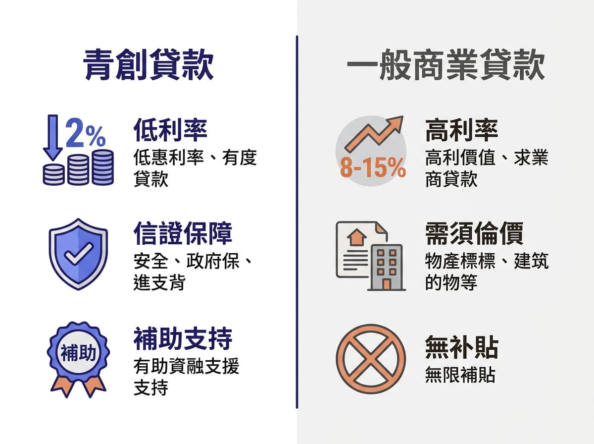青年創業貸款與一般商業貸款條件對照表