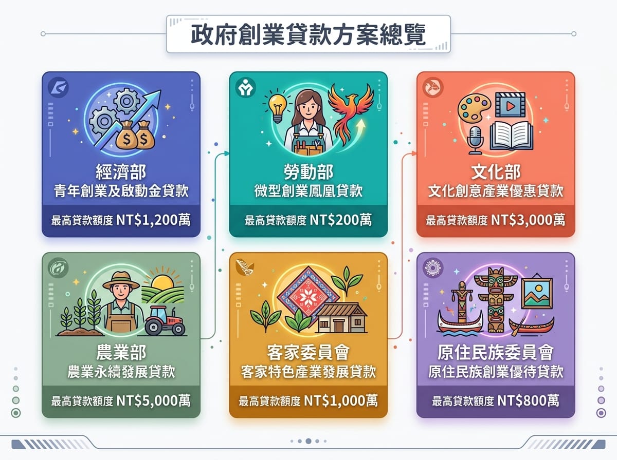 台灣六大政府創業貸款方案比較圖,含主管機關與最高額度