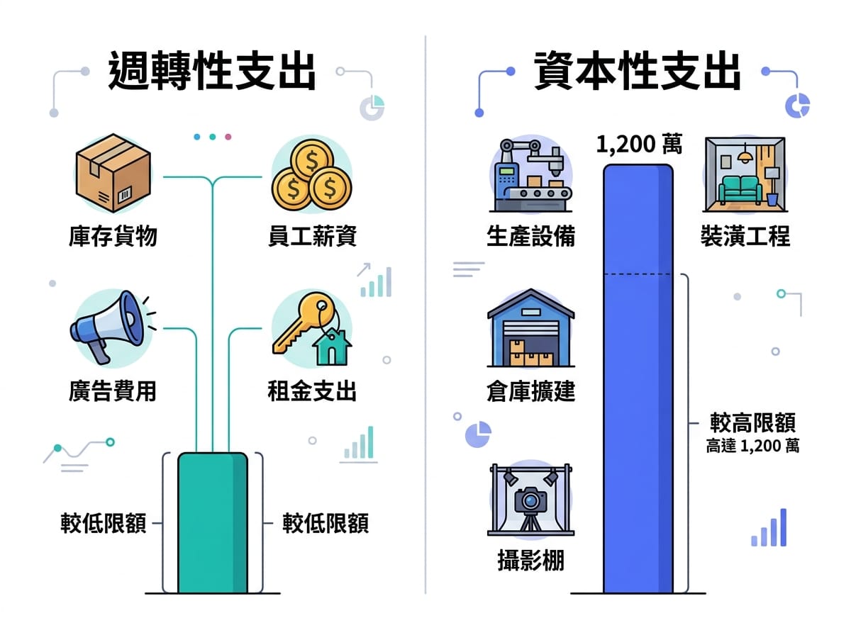 青創貸款週轉性支出與資本性支出用途與額度比較圖
