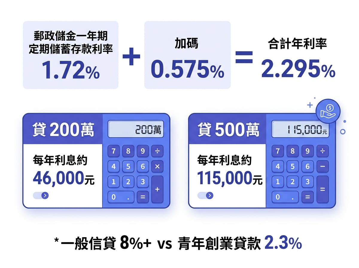 青年創業貸款利率公式與借款試算範例圖