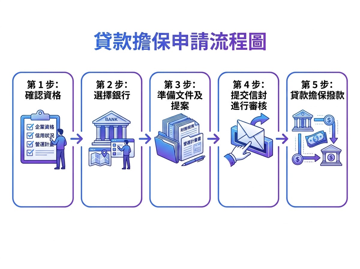 青年創業貸款五個申請步驟流程圖