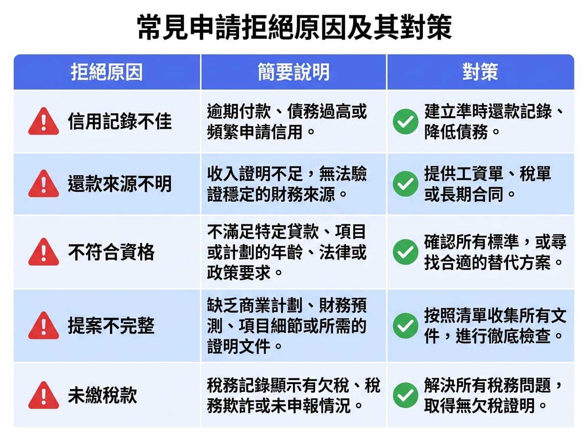 青年創業貸款被拒原因與改善對策對照表