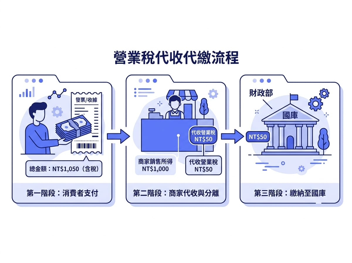 營業稅代收代繳流程資訊圖表：消費者付款、賣家代收、繳交國庫三階段