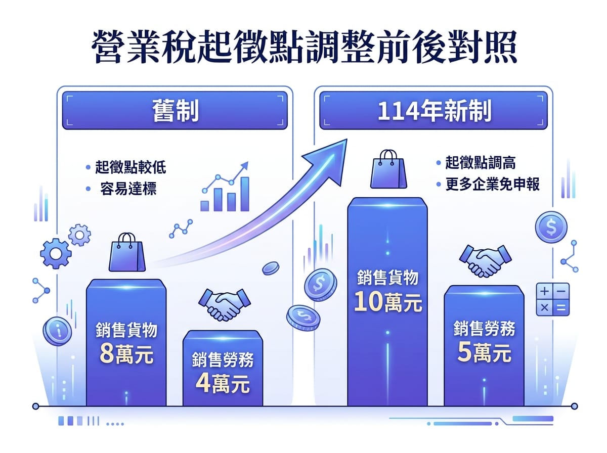 2025 年起小規模營業人營業稅起徵點調高對照圖：貨物 10 萬元、勞務 5 萬元