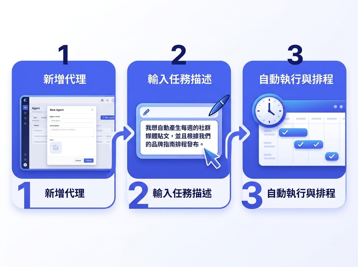 Notion AI Custom Agents 三步設定流程圖:建立 Agent、描述觸發條件與任務、設定自動執行,實現 24/7 無人工觸發的自動化