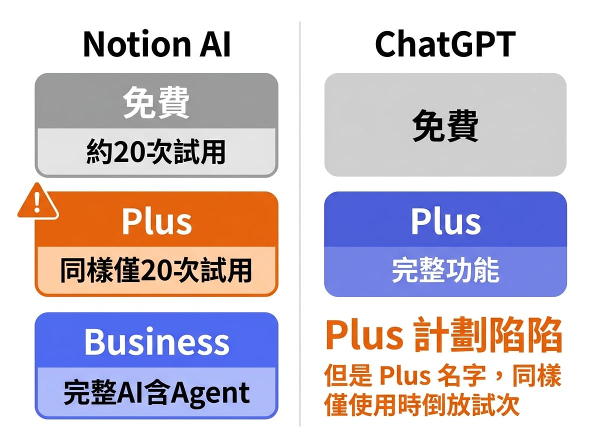 Notion AI 與 ChatGPT 費用方案對比圖表,標示 Plus 方案的 AI 功能限制陷阱,Business 方案才有完整 Notion AI