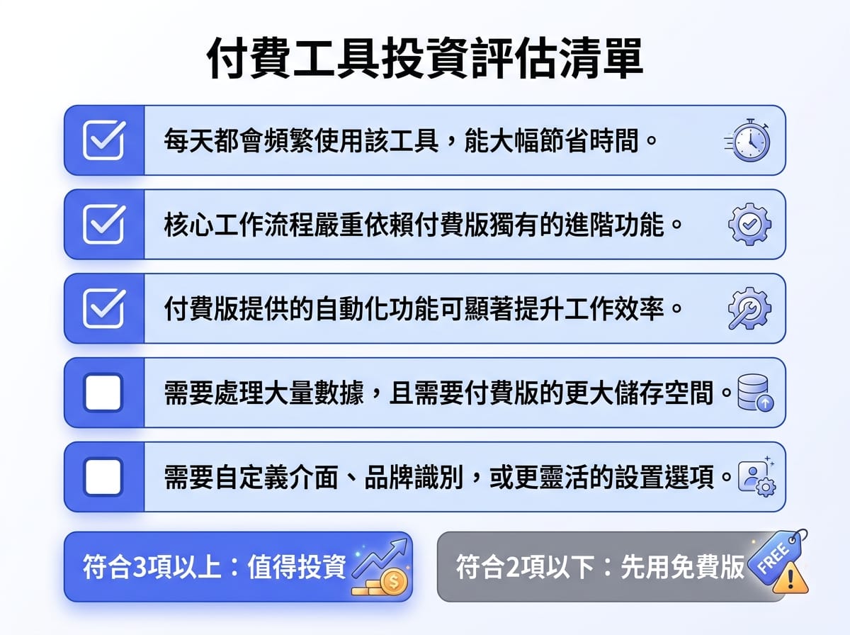 Notion AI Business 方案適合度自我評估清單:5 個條件,符合 3 項以上建議升級,低於 2 項建議先用免費版