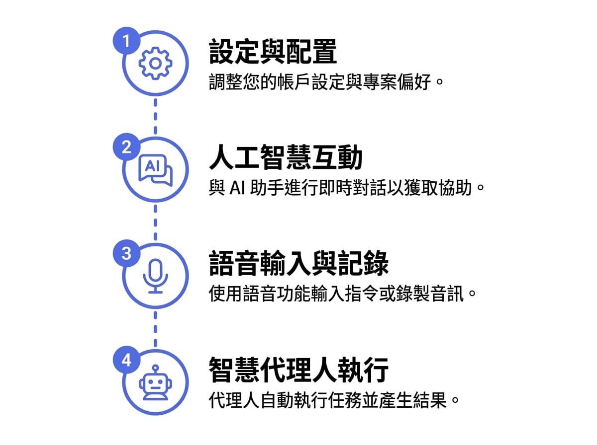 Notion AI 四步上手流程圖:確認方案、頁面內呼叫 AI、開啟錄音轉錄、試用 Notion Agent