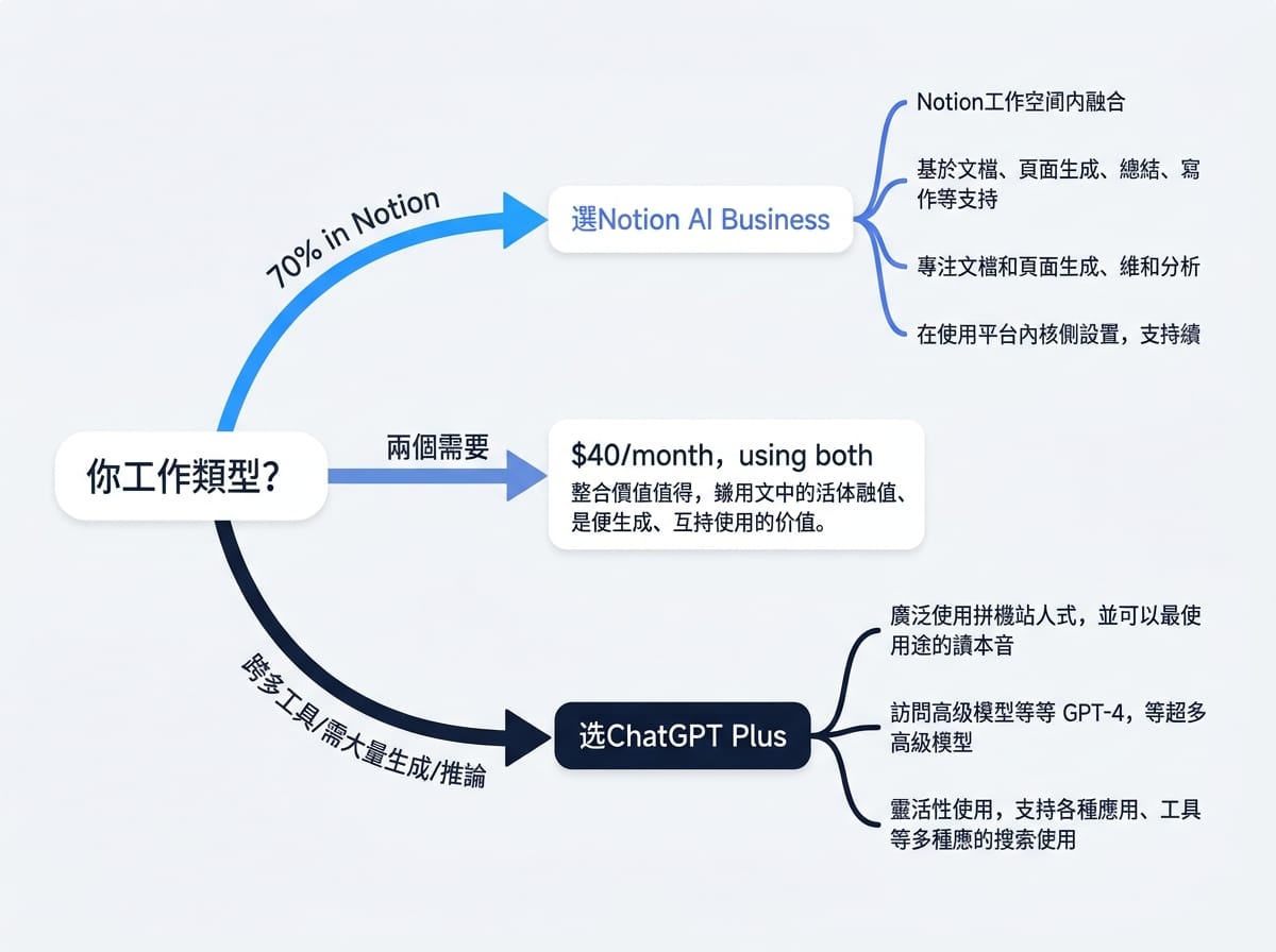 Notion AI 與 ChatGPT 選擇決策樹:依工作型態判斷是否選 Notion Business、ChatGPT Plus 或兩者並用
