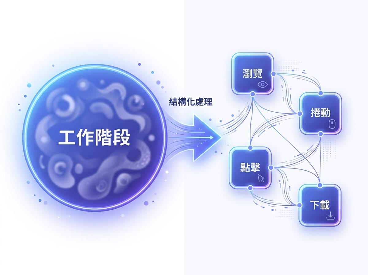 GA4事件資料模型示意圖,展示工作階段拆解為多個獨立事件