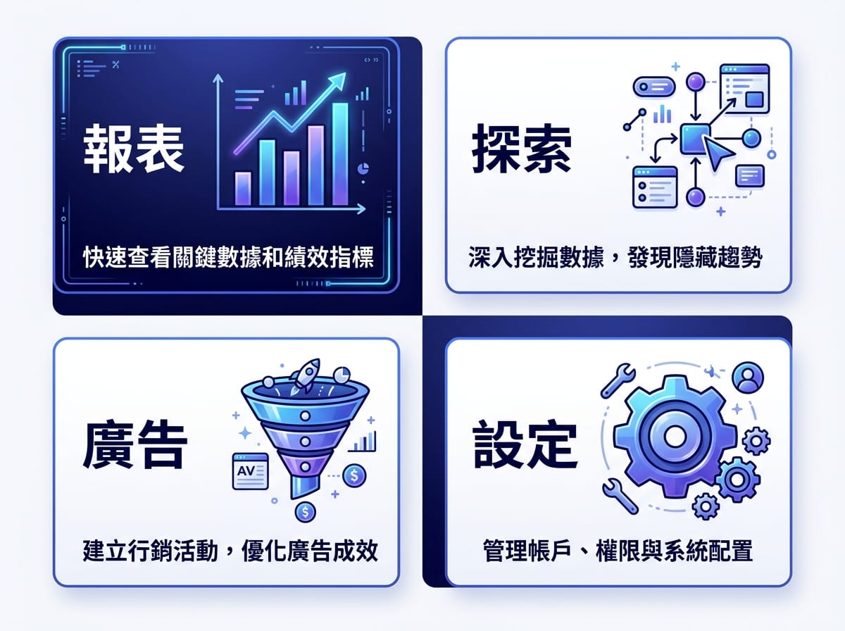 GA4四大功能模組(報表、探索、廣告、設定)總覽資訊圖表