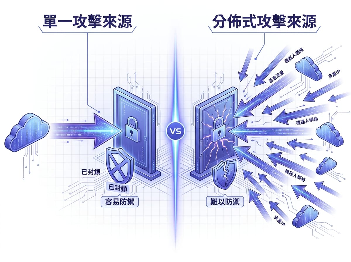 DoS單一來源攻擊與DDoS分散式攻擊差異對比圖