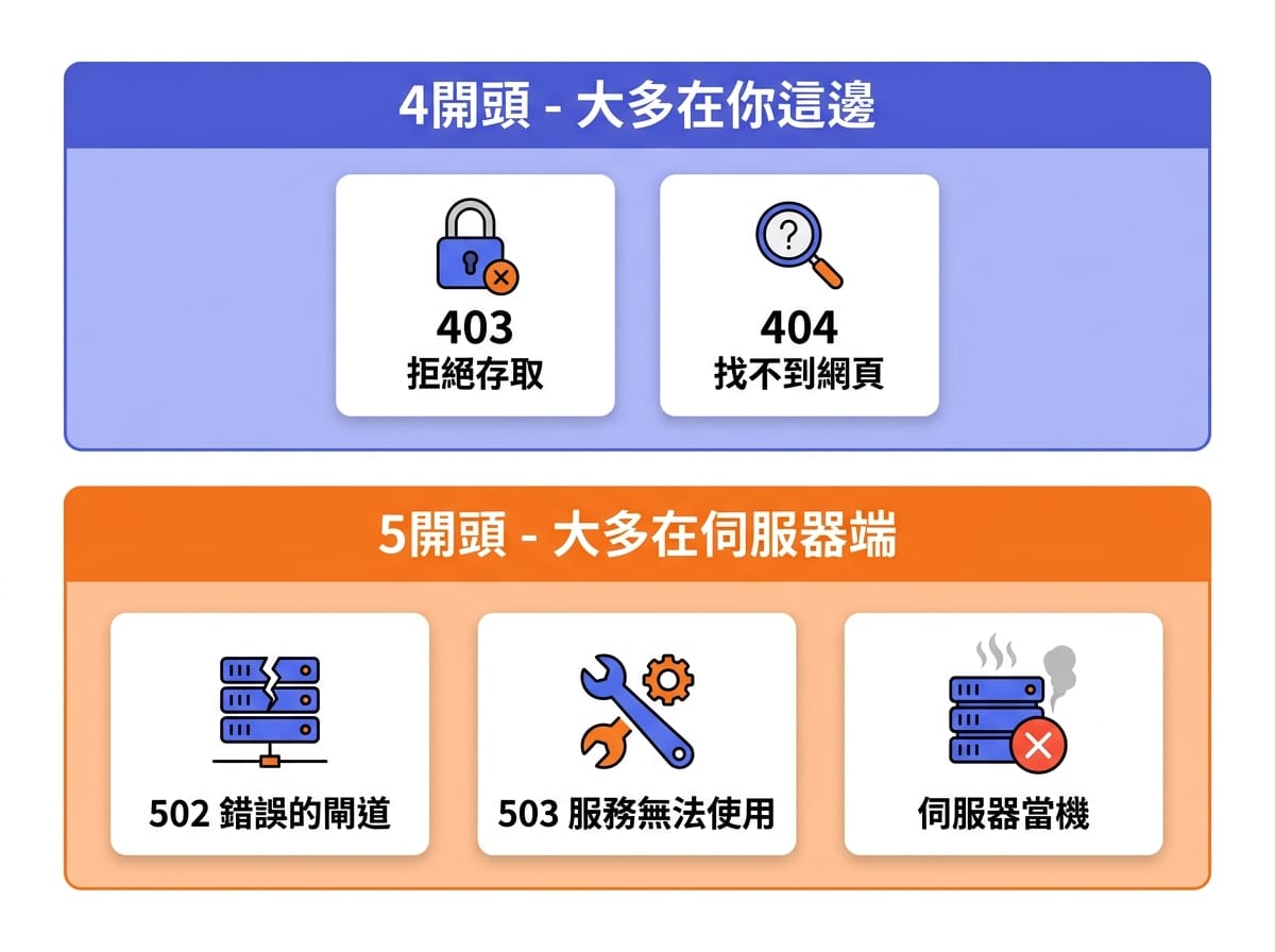 5 個網站常見錯誤碼分類圖表:4 開頭多為用戶端問題,5 開頭多為伺服器端問題